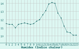 Courbe de l'humidex pour Sainte-Ouenne (79)