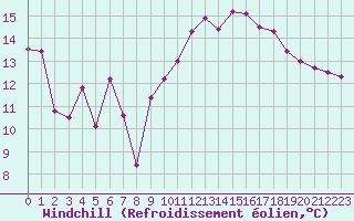 Courbe du refroidissement olien pour Saint-Georges-d