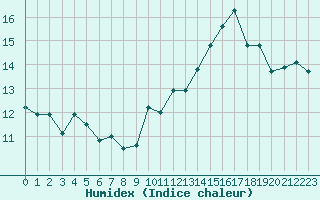 Courbe de l'humidex pour Jan (Esp)