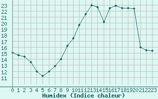 Courbe de l'humidex pour Verneuil (78)