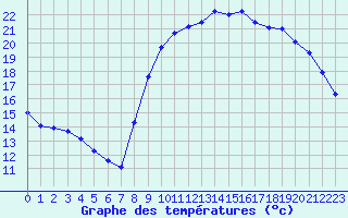 Courbe de tempratures pour Ploudalmezeau (29)