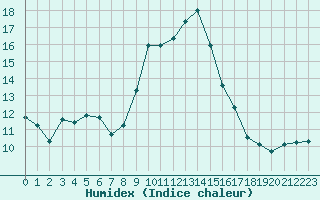 Courbe de l'humidex pour Porquerolles (83)