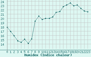 Courbe de l'humidex pour Dieppe (76)