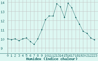 Courbe de l'humidex pour Landivisiau (29)