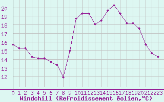 Courbe du refroidissement olien pour Bourg-en-Bresse (01)