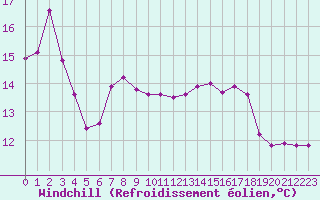 Courbe du refroidissement olien pour Corny-sur-Moselle (57)