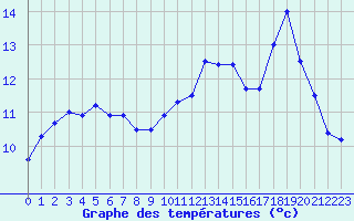 Courbe de tempratures pour Mont-Aigoual (30)