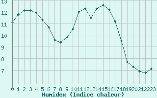 Courbe de l'humidex pour Woluwe-Saint-Pierre (Be)