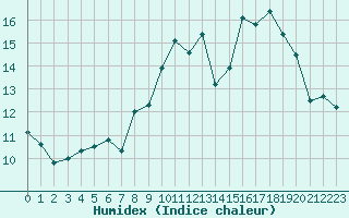 Courbe de l'humidex pour Cap Ferret (33)