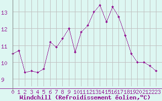 Courbe du refroidissement olien pour Saint-Georges-d