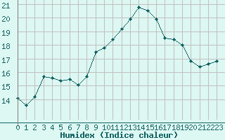 Courbe de l'humidex pour Solenzara - Base arienne (2B)