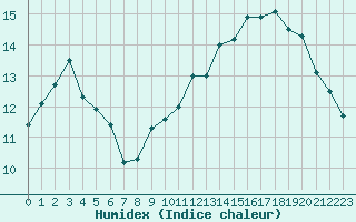 Courbe de l'humidex pour L'Huisserie (53)