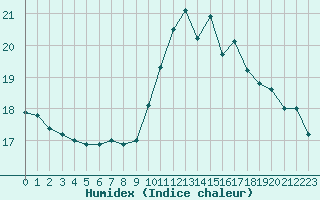 Courbe de l'humidex pour Thoiras (30)