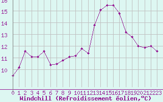 Courbe du refroidissement olien pour Saint-Philbert-de-Grand-Lieu (44)
