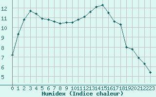 Courbe de l'humidex pour Villefontaine (38)