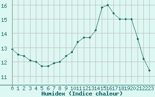 Courbe de l'humidex pour Izegem (Be)