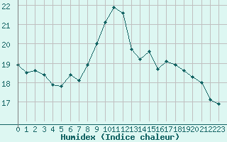 Courbe de l'humidex pour Grenoble/agglo Le Versoud (38)