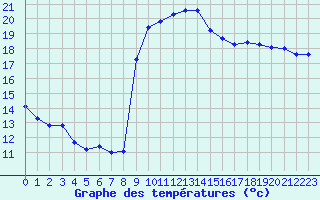 Courbe de tempratures pour Saint-Cyprien (66)