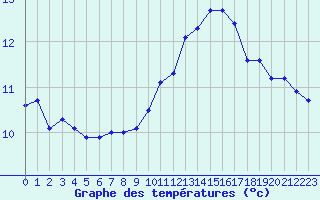 Courbe de tempratures pour Ploudalmezeau (29)