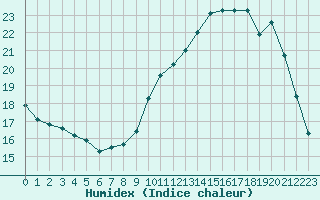 Courbe de l'humidex pour Almenches (61)