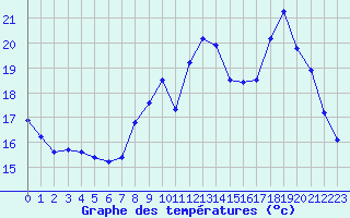 Courbe de tempratures pour Eu (76)