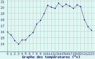 Courbe de tempratures pour Le Touquet (62)