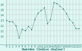 Courbe de l'humidex pour Orange (84)