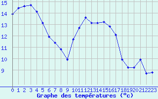Courbe de tempratures pour Saint-Germain-du-Puch (33)