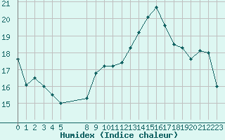 Courbe de l'humidex pour Rochegude (26)