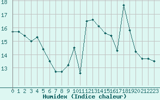 Courbe de l'humidex pour Deauville (14)