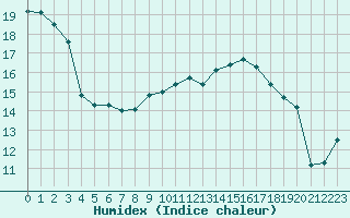 Courbe de l'humidex pour Roujan (34)