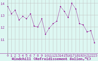 Courbe du refroidissement olien pour Vias (34)