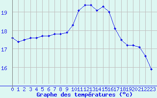 Courbe de tempratures pour Agde (34)