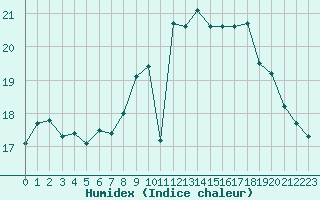 Courbe de l'humidex pour Brignogan (29)