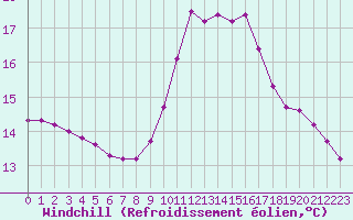 Courbe du refroidissement olien pour Agde (34)