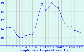 Courbe de tempratures pour Ouessant (29)