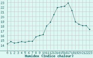 Courbe de l'humidex pour Le Luc - Cannet des Maures (83)