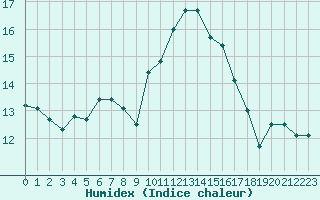 Courbe de l'humidex pour Porquerolles (83)