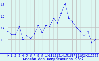 Courbe de tempratures pour Ile Rousse (2B)