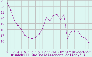 Courbe du refroidissement olien pour Le Havre - Octeville (76)