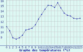 Courbe de tempratures pour Rochefort Saint-Agnant (17)