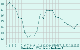 Courbe de l'humidex pour Leucate (11)