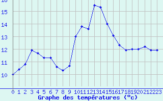 Courbe de tempratures pour Cap Pertusato (2A)