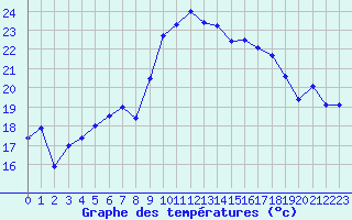 Courbe de tempratures pour Alistro (2B)