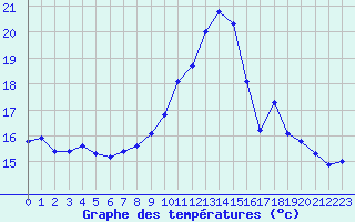 Courbe de tempratures pour Saint-Mdard-d