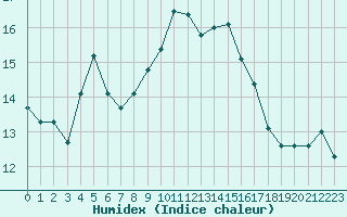 Courbe de l'humidex pour Montroy (17)