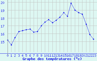 Courbe de tempratures pour Cazaux (33)