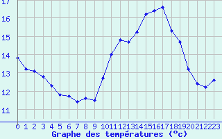 Courbe de tempratures pour Dolembreux (Be)