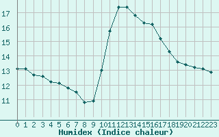 Courbe de l'humidex pour San Casciano di Cascina (It)