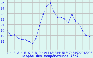 Courbe de tempratures pour Saint-Cyprien (66)
